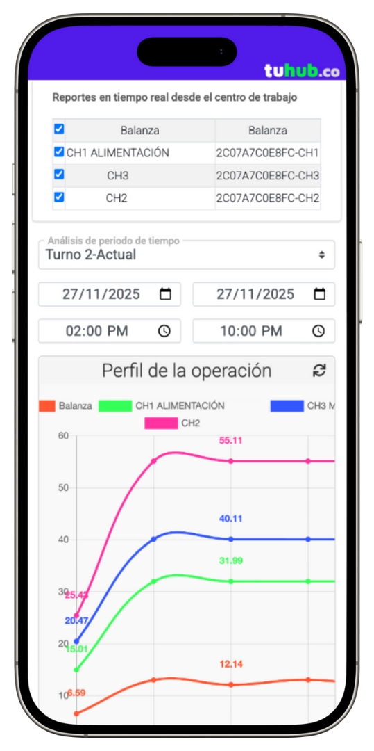 tuhub Colombia,Controla el turno y asegura el costo estándar, digitalizar tu planta, Plataforma industrial para digitalizar tu planta
, Monitorea Tu Industria, plataforma MES, btach record, iot industrial,  analítica avanzada, digitalizacion de procesos en colombia, ia para operaciones